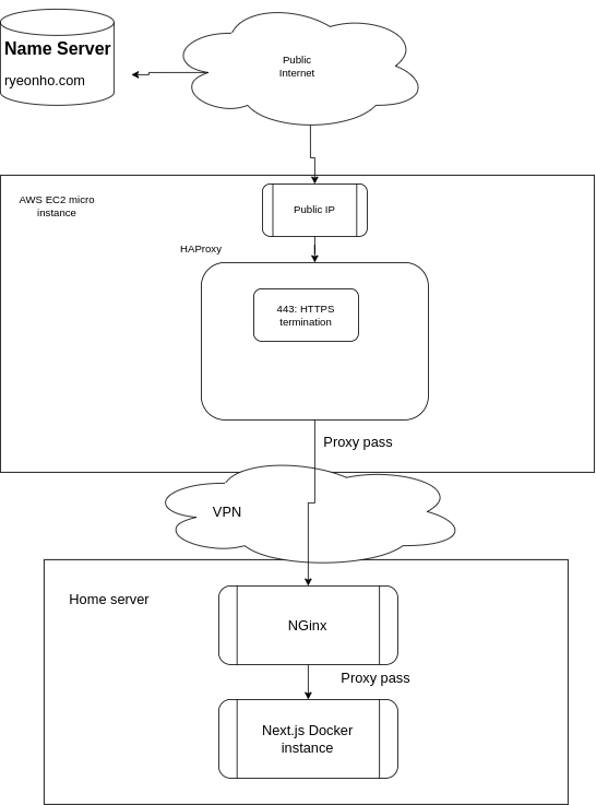 infra diagram of this blog